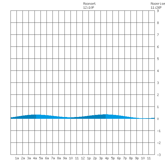 Point Barrow tide chart for Saturday, January 22, 2022