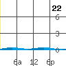 Point Barrow tide chart for Saturday, January 22, 2022