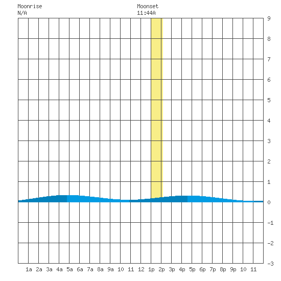 Point Barrow tide chart for Sunday, January 23, 2022