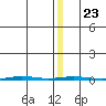 Point Barrow tide chart for Sunday, January 23, 2022