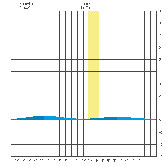 Point Barrow tide chart for Monday, January 24, 2022