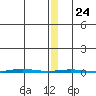 Point Barrow tide chart for Monday, January 24, 2022