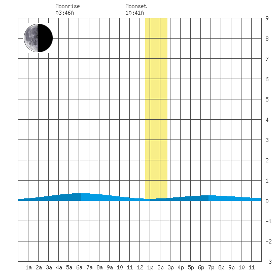 Point Barrow tide chart for Tuesday, January 25, 2022