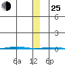 Point Barrow tide chart for Tuesday, January 25, 2022