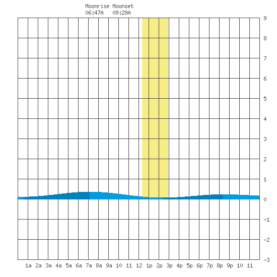 Point Barrow tide chart for Wednesday, January 26, 2022