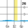 Point Barrow tide chart for Wednesday, January 26, 2022