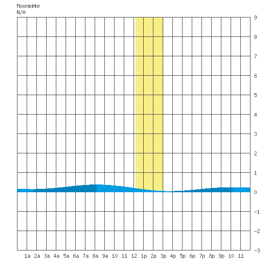 Point Barrow tide chart for Thursday, January 27, 2022