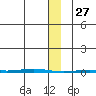 Point Barrow tide chart for Thursday, January 27, 2022