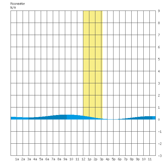 Point Barrow tide chart for Friday, January 28, 2022