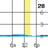 Point Barrow tide chart for Friday, January 28, 2022