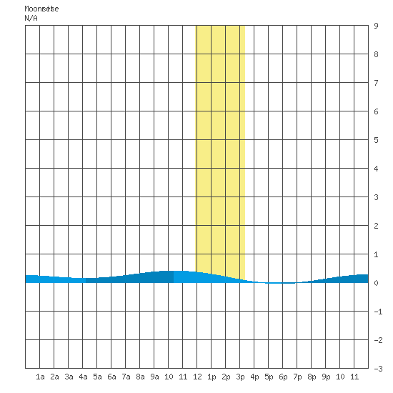 Point Barrow tide chart for Saturday, January 29, 2022