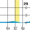Point Barrow tide chart for Saturday, January 29, 2022