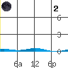 Point Barrow tide chart for Sunday, January 2, 2022
