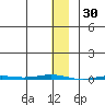 Point Barrow tide chart for Sunday, January 30, 2022