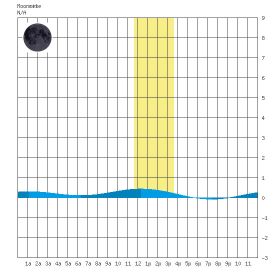 Point Barrow tide chart for Monday, January 31, 2022