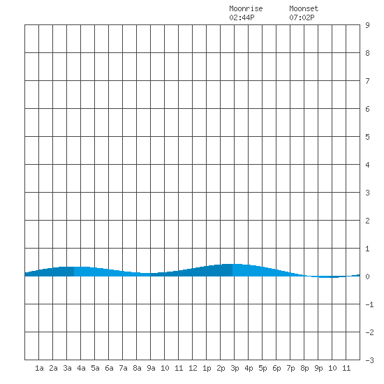 Point Barrow tide chart for Wednesday, January 5, 2022