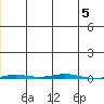 Point Barrow tide chart for Wednesday, January 5, 2022