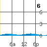 Point Barrow tide chart for Thursday, January 6, 2022