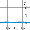 Point Barrow tide chart for Friday, January 7, 2022