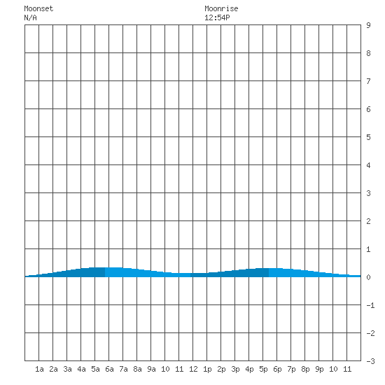 Point Barrow tide chart for Saturday, January 8, 2022