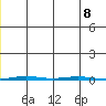Point Barrow tide chart for Saturday, January 8, 2022