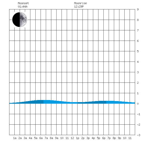 Point Barrow tide chart for Sunday, January 9, 2022