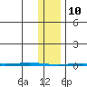 Point Barrow tide chart for Thursday, February 10, 2022