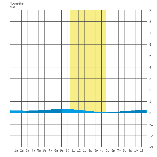 Point Barrow tide chart for Friday, February 11, 2022