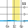 Point Barrow tide chart for Friday, February 11, 2022