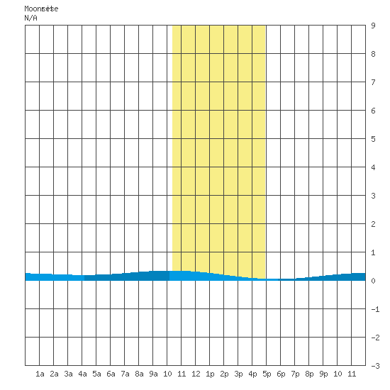 Point Barrow tide chart for Saturday, February 12, 2022