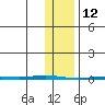 Point Barrow tide chart for Saturday, February 12, 2022