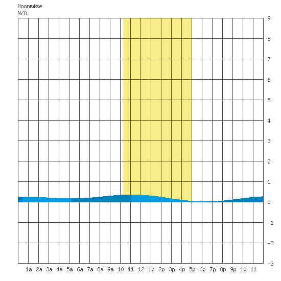 Point Barrow tide chart for Sunday, February 13, 2022