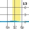Point Barrow tide chart for Sunday, February 13, 2022