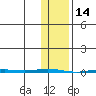 Point Barrow tide chart for Monday, February 14, 2022