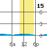 Point Barrow tide chart for Tuesday, February 15, 2022