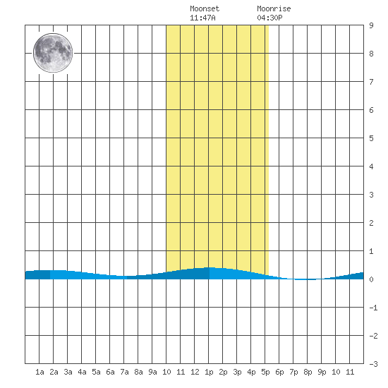 Point Barrow tide chart for Wednesday, February 16, 2022