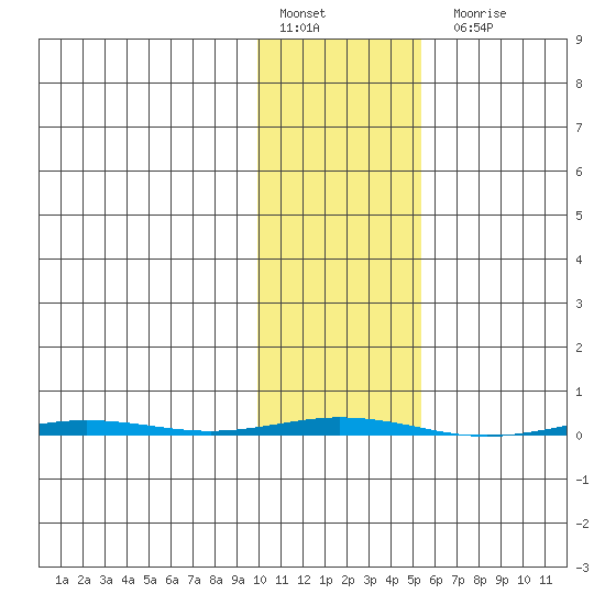 Point Barrow tide chart for Thursday, February 17, 2022
