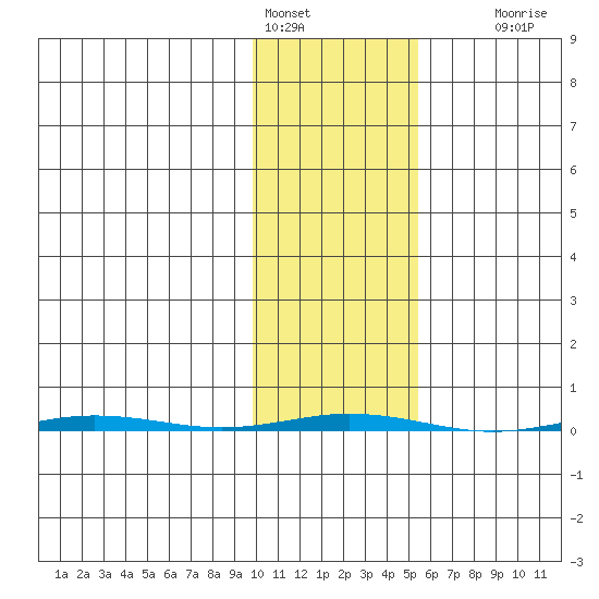 Point Barrow tide chart for Friday, February 18, 2022