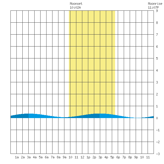 Point Barrow tide chart for Saturday, February 19, 2022