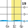 Point Barrow tide chart for Saturday, February 19, 2022