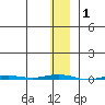 Point Barrow tide chart for Tuesday, February 1, 2022