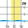 Point Barrow tide chart for Sunday, February 20, 2022