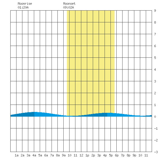 Point Barrow tide chart for Monday, February 21, 2022