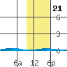 Point Barrow tide chart for Monday, February 21, 2022