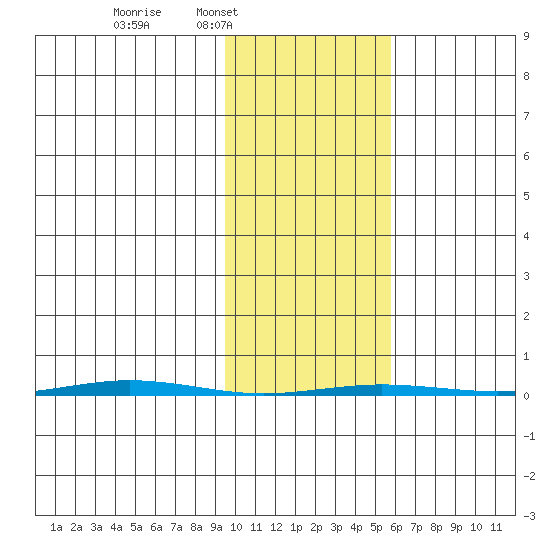 Point Barrow tide chart for Tuesday, February 22, 2022