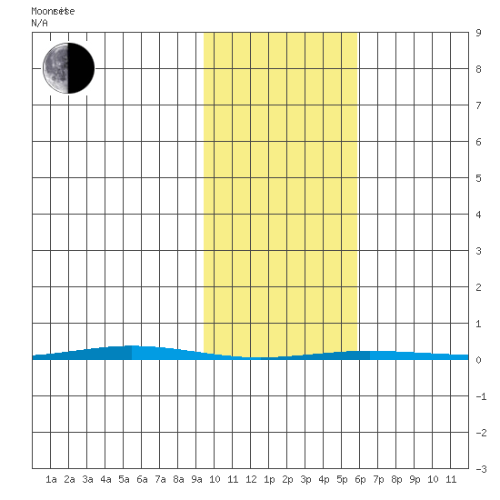 Point Barrow tide chart for Wednesday, February 23, 2022