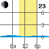 Point Barrow tide chart for Wednesday, February 23, 2022