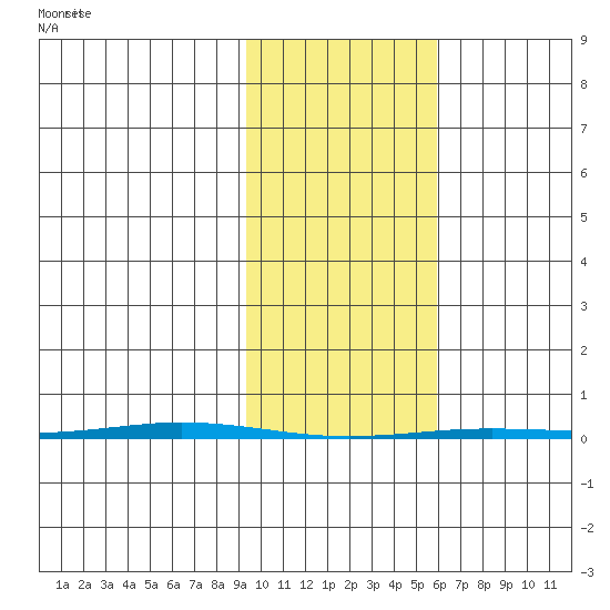 Point Barrow tide chart for Thursday, February 24, 2022