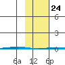 Point Barrow tide chart for Thursday, February 24, 2022