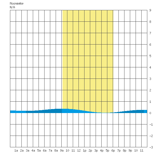Point Barrow tide chart for Saturday, February 26, 2022